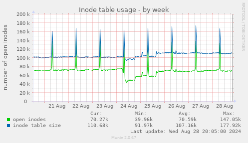 Inode table usage