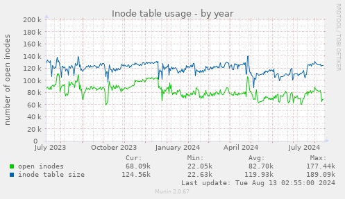 Inode table usage