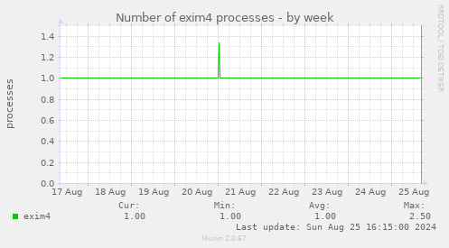 Number of exim4 processes