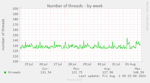 Number of threads