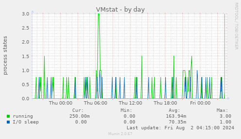 VMstat