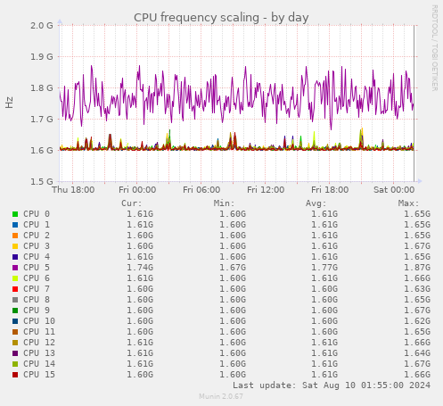 CPU frequency scaling