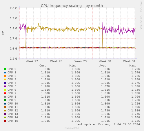 CPU frequency scaling