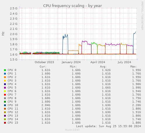 CPU frequency scaling