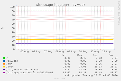 Disk usage in percent