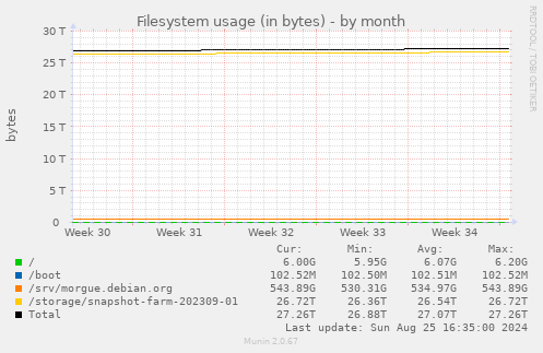 Filesystem usage (in bytes)