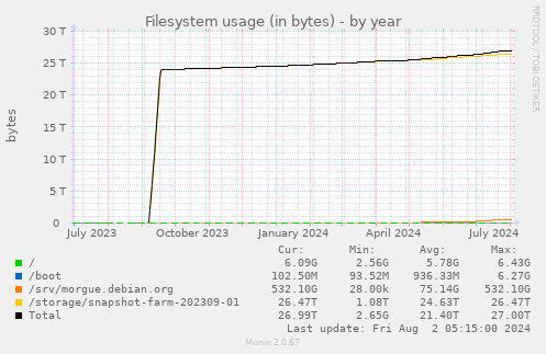 Filesystem usage (in bytes)