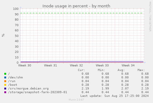 Inode usage in percent