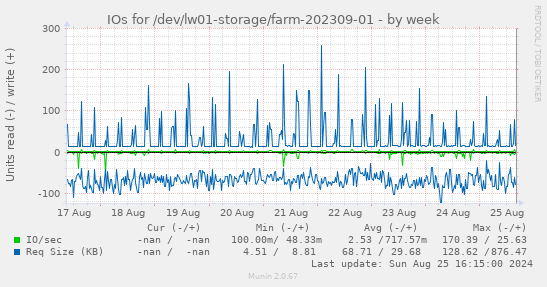 IOs for /dev/lw01-storage/farm-202309-01