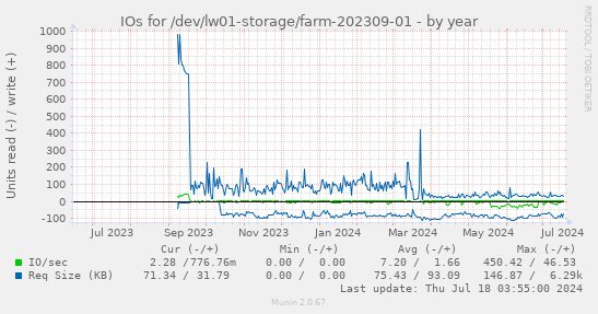 IOs for /dev/lw01-storage/farm-202309-01