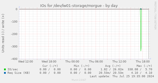 IOs for /dev/lw01-storage/morgue