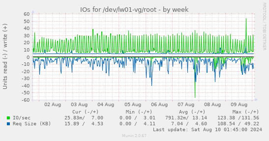 IOs for /dev/lw01-vg/root