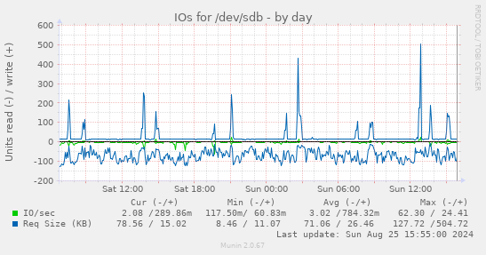 IOs for /dev/sdb