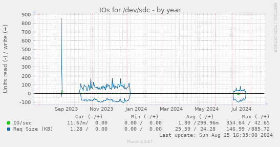 IOs for /dev/sdc