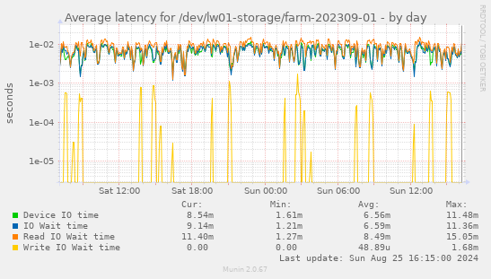 Average latency for /dev/lw01-storage/farm-202309-01