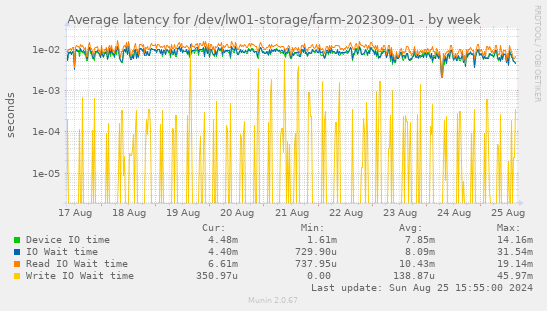 Average latency for /dev/lw01-storage/farm-202309-01