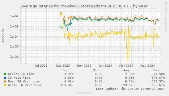 Average latency for /dev/lw01-storage/farm-202309-01