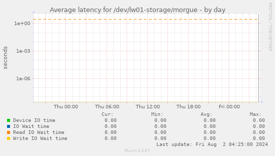 Average latency for /dev/lw01-storage/morgue