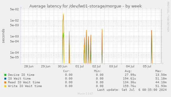 Average latency for /dev/lw01-storage/morgue