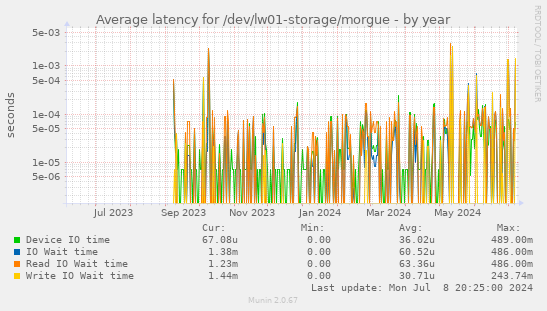 Average latency for /dev/lw01-storage/morgue