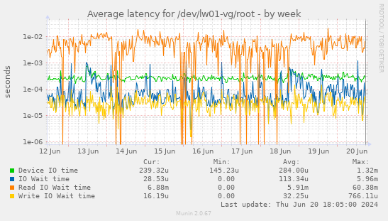 Average latency for /dev/lw01-vg/root