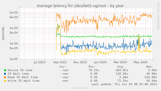 Average latency for /dev/lw01-vg/root