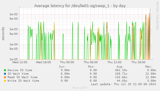 Average latency for /dev/lw01-vg/swap_1
