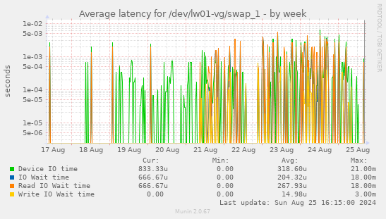 Average latency for /dev/lw01-vg/swap_1