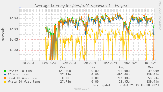 Average latency for /dev/lw01-vg/swap_1