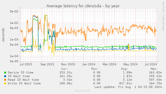 Average latency for /dev/sda