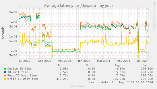 Average latency for /dev/sdb