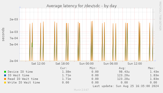 Average latency for /dev/sdc