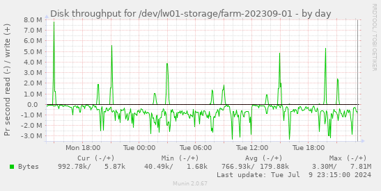 Disk throughput for /dev/lw01-storage/farm-202309-01