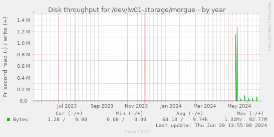 Disk throughput for /dev/lw01-storage/morgue
