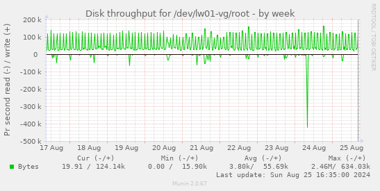 Disk throughput for /dev/lw01-vg/root