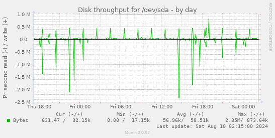 Disk throughput for /dev/sda