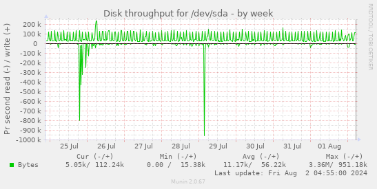 Disk throughput for /dev/sda