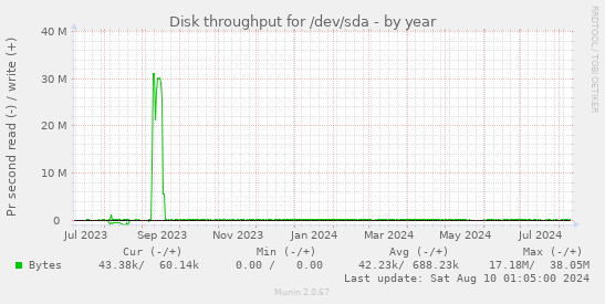 Disk throughput for /dev/sda