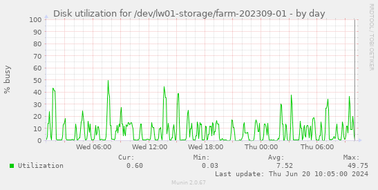 Disk utilization for /dev/lw01-storage/farm-202309-01