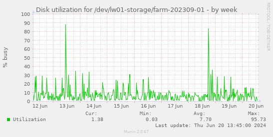 Disk utilization for /dev/lw01-storage/farm-202309-01