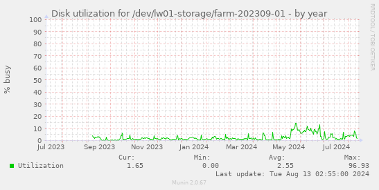 Disk utilization for /dev/lw01-storage/farm-202309-01