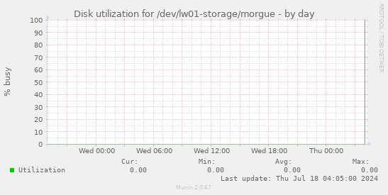 Disk utilization for /dev/lw01-storage/morgue