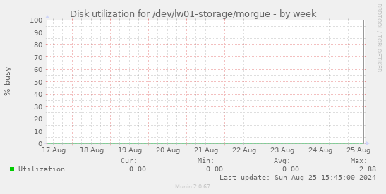 Disk utilization for /dev/lw01-storage/morgue