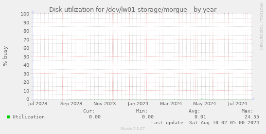 Disk utilization for /dev/lw01-storage/morgue