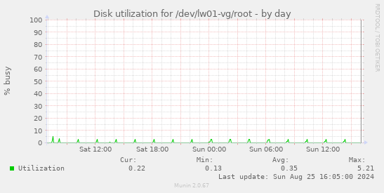 Disk utilization for /dev/lw01-vg/root