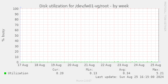 Disk utilization for /dev/lw01-vg/root