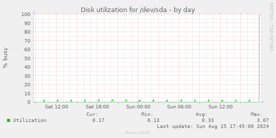 Disk utilization for /dev/sda