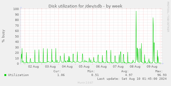 Disk utilization for /dev/sdb