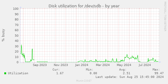 Disk utilization for /dev/sdb