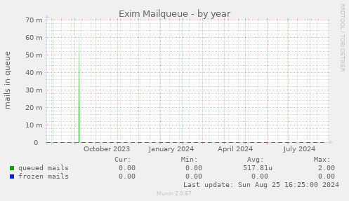 Exim Mailqueue